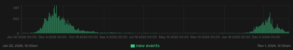 Events created over time.